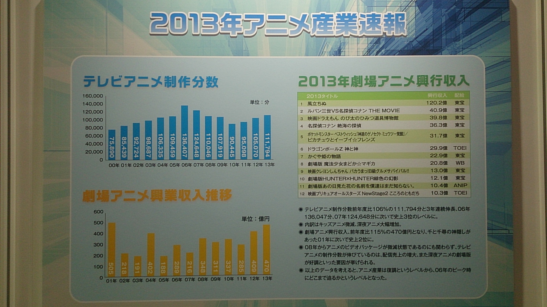 2013 Anime Industry Gross Profits & Sales Pic 1