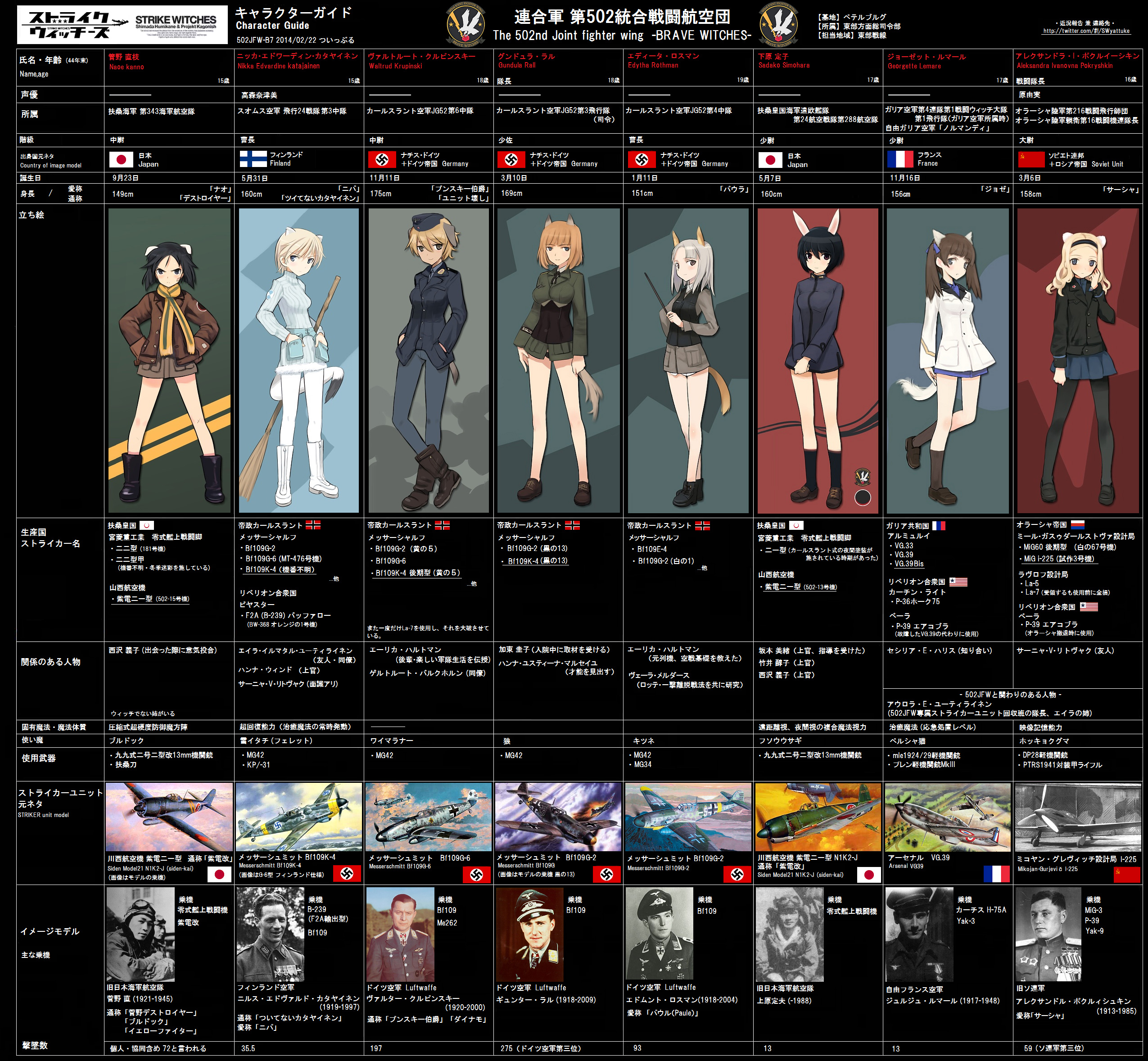 Strike-Witches-502nd-Joint-Fighter-Wing-Character-Sheet