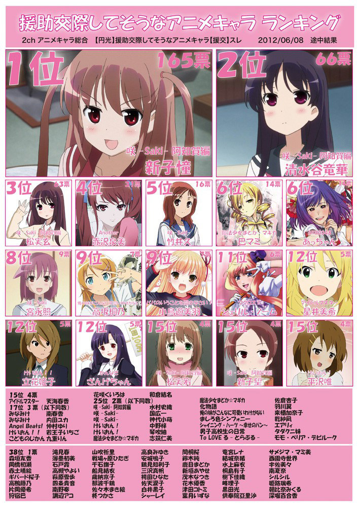 2ch-Top-Anime-Characters-They-Want-to-Date-2012
